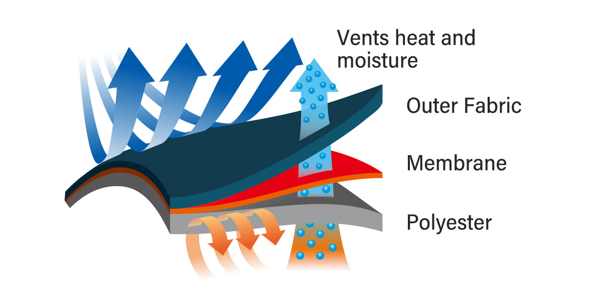 3-layer structure diagram of clothing with insulation and quick-drying properties. The outer material blocks rain and wind, the middle membrane provides waterproof and breathable functions. The inner polyester fiber ensures insulation. Arrows indicate moisture release and air flow, visually explaining the balance of insulation and breathability.
